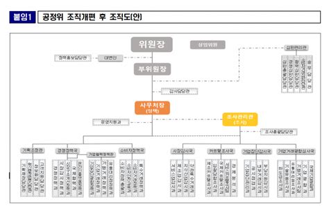 공정위 정책 조사 분리 조직개편 4월 시행 아시아경제