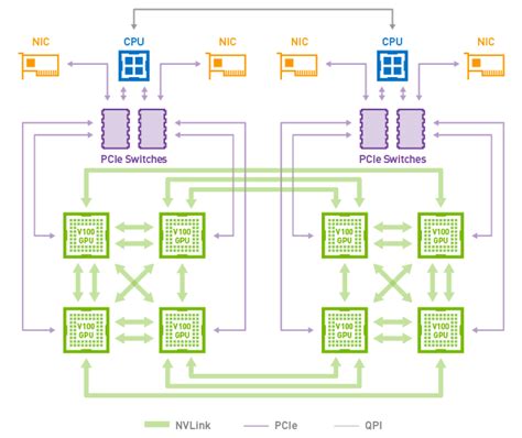 NVIDIA Develops NVLink Switch: NVSwitch, 18 Ports For DGX-2 & More