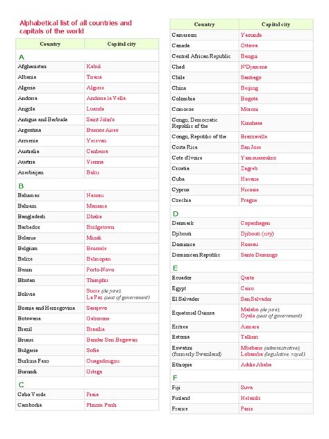 alphabetical list   countries  capitals