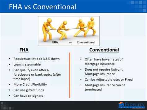 Loan Type Comparison Fha Va Conventional And Rd Ppt Download