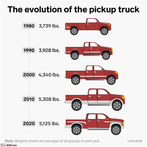 Insanely Growing Number Of Suvs In Usa Team Bhp