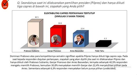 Survei LSN Prabowo Dominasi Kompetitornya Raup 40 5 Ungguli Ganjar