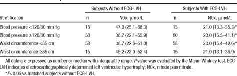 Table 2 From Plasma Levels Of Nitric Oxide Metabolites Are Markedly