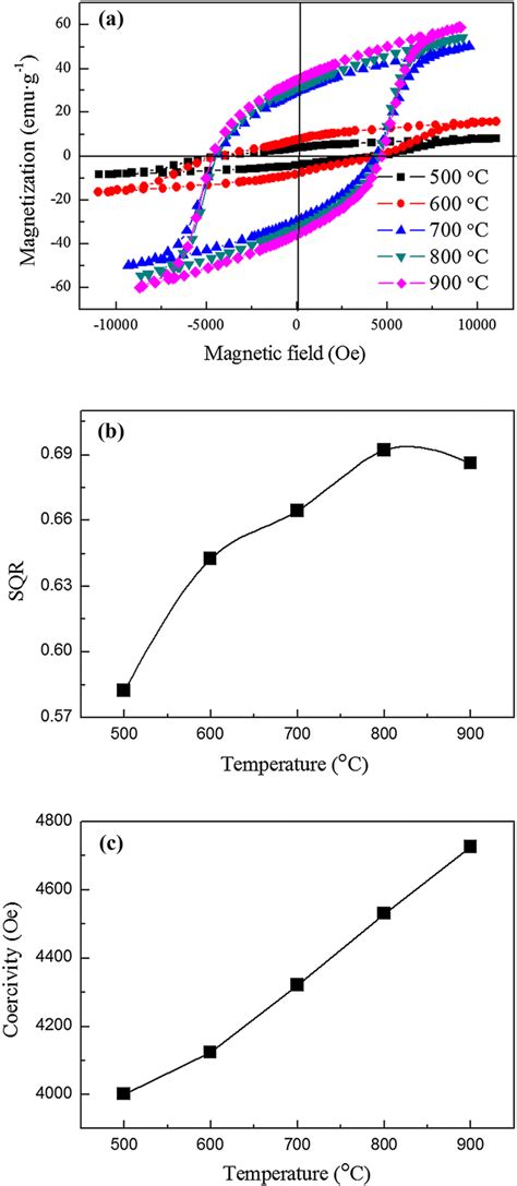 A The Magnetic Field Dependence Of The Magnetization M H Curve B Sqr