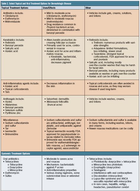 Essentials Of Dermatology For The Primary Care Provider Consultant360