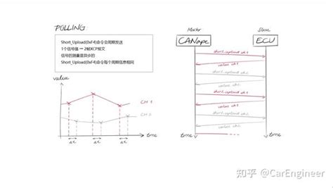 Vector Canape小技巧之三 Ecu内部信号的获取 知乎