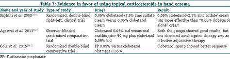 Table From Use Of Topical Corticosteroids In Dermatology An Evidence