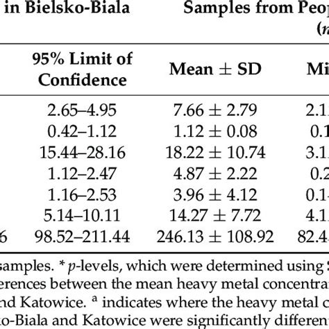 Descriptive statistics for the heavy metal concentrations µg g in the