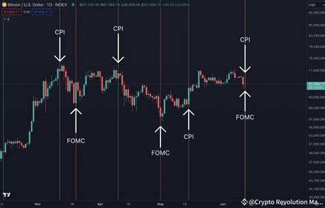 Interesting View Of BTC Going Into FOMC And CPI BTC Crypto