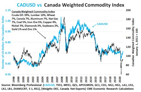 Why The Us Canada Exchange Rate Is Moving Amid The Pandemic Seeking