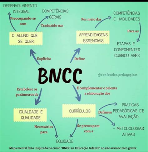 Mapa Mental Sobre Bncc