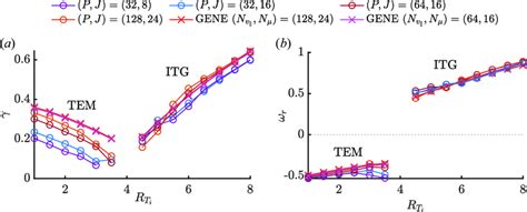 The ITG and TEM growth rate γ a and frequency ω r b as a function