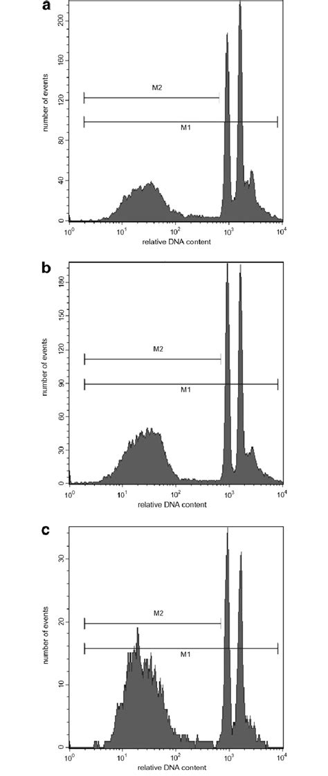 Results Of Flow Cytometric Cell Cycle Analysis Of Untreated Mdamb 468