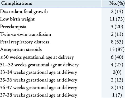 Monochorionic Pregnancy Complications 15 Download Scientific Diagram