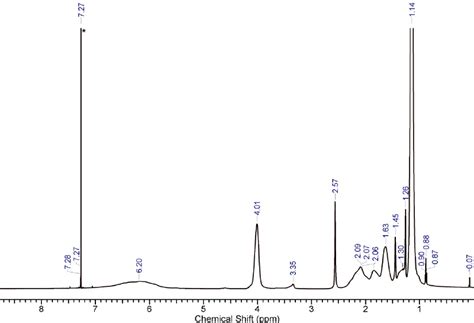 Fig S2 1 H Nmr Spectrum Of Polymer 1 Chcl 3 Download Scientific Diagram