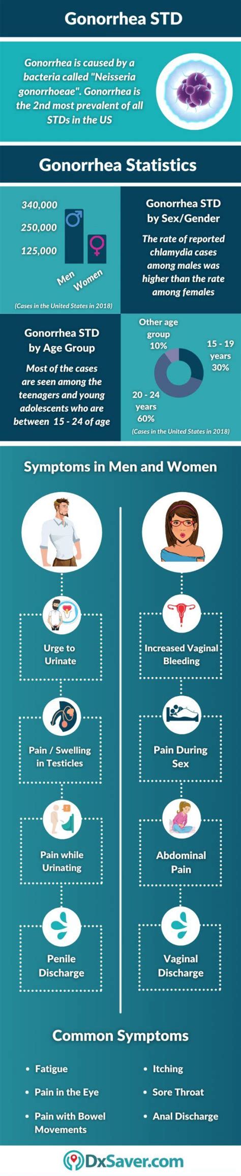 All About Gonorrhea Std [infographic] In 2021 Symptoms Centers For