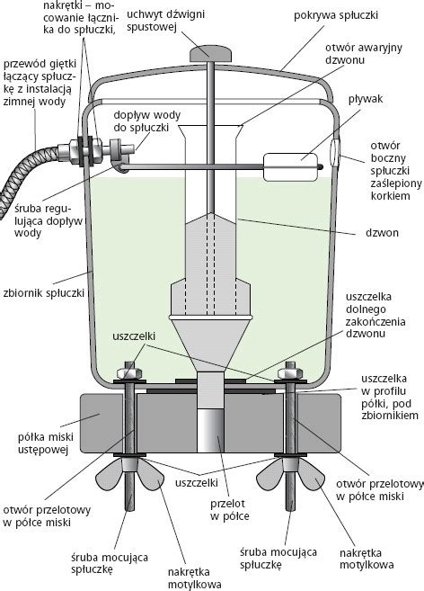 Jak wykonać montaż i wymianę mechanizmów WC porady Leroy Merlin