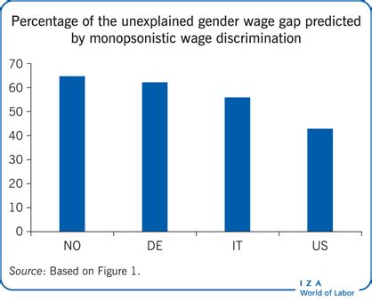 Iza World Of Labor Gender Wage Discrimination