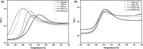 Dmta Analysis Tan Curves Obtained For The Tested Composites With