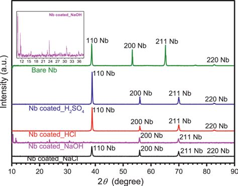 Xrd Patterns Of Bare Niobium Surface Without Oxide Film And The