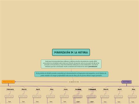 Periodización de la historia Mind Map