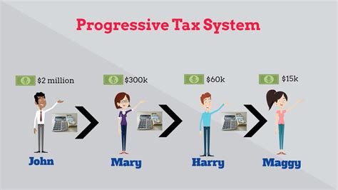 What Is Progressive Tax Youtube