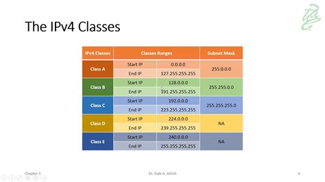 18 The IPv4 And Subnet Mask Addresses