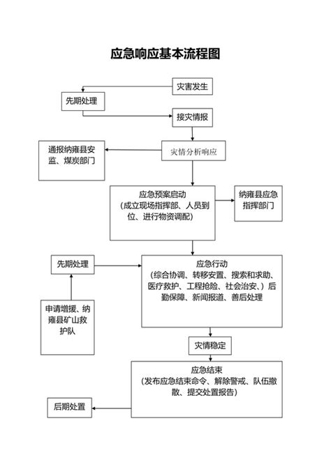 响应基本流程图 Word响应基本流程图模板 觅知网