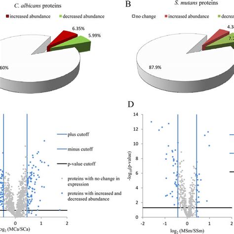 Expression Of C Albicans And S Mutans Proteins In The Mixed Species Download Scientific