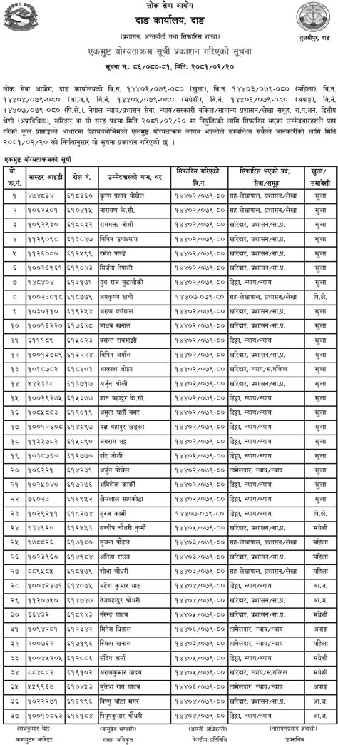 Lok Sewa Aayog Dang Final Result And Sifaris Of Kharidar Post