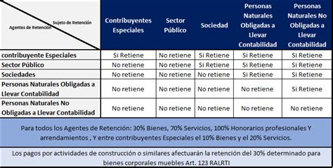 Retención del IVA Práctica Tributaria