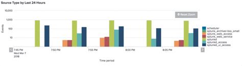 Chart controls - Splunk Documentation