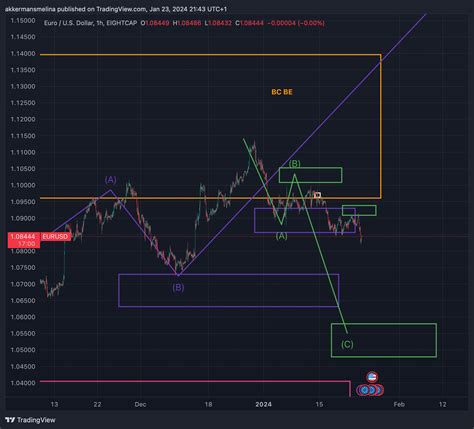 Eightcap Eurusd Chart Image By Akkermansmelina Tradingview