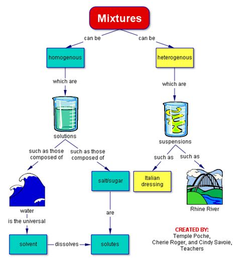 There Are Different Types Of Mixtures Solutions And Suspensions Chemical Science Chemistry