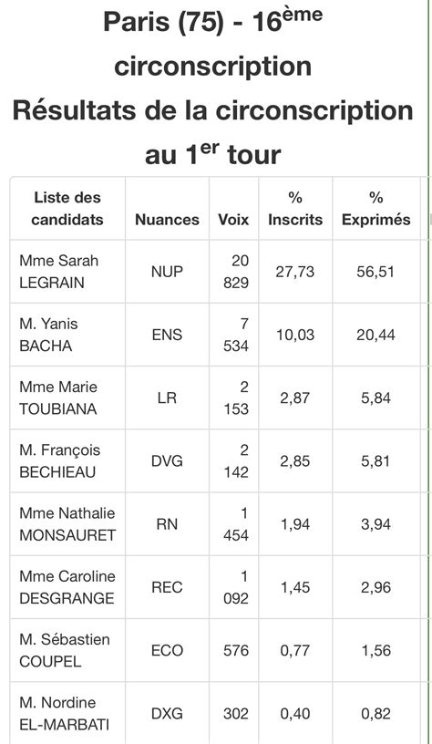 Francois Bechieau on Twitter Merci aux 2 142 électrices et électeurs