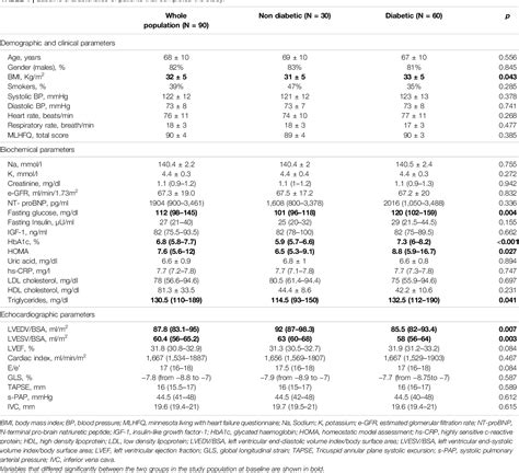 Table 1 From Long Term Metabolic Effects Of Sacubitril Valsartan In Non