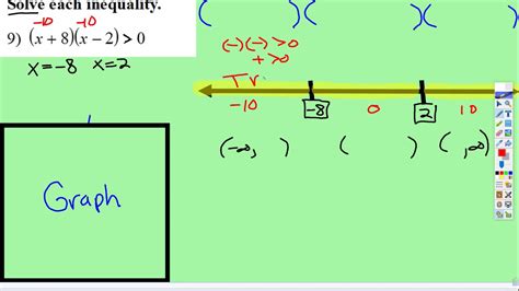 Quadratic Inequality Solving Factored Form Youtube