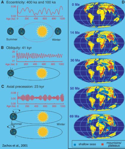 Global Climate Change Karteikarten Quizlet