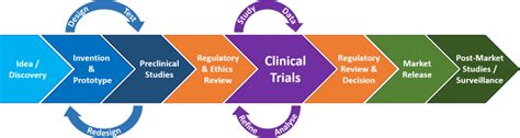 Clinical Trials Medical Device Trials Genesis Research Services