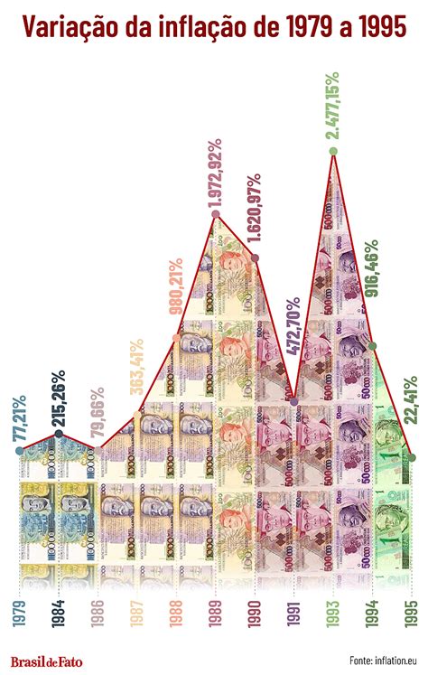 Como Era Viver No Brasil Da Infla O Descontrolada Dos Anos Geral