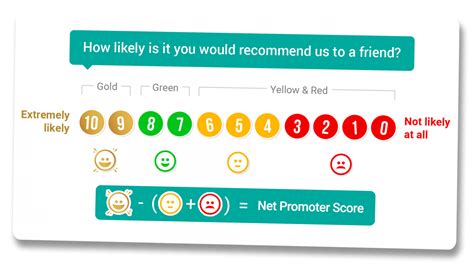 Nps Survey Net Promoter Score Questions Customer Thermometer