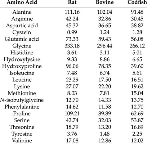 Amino Acid Composition Of Collagen Obtained From The Skin Of Codfish