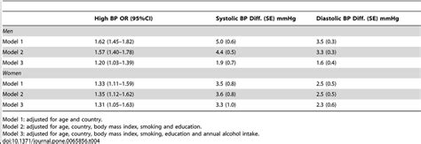 Odds Ratios 95 Confidence Intervals Of High Blood Pressure And