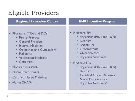 Ppt Meaningful Use And The Ehr Incentive Program Powerpoint