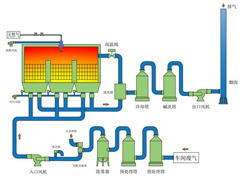 了解下RTO蓄热式焚烧炉尾气的余热利用方式 浙江索奥环保设备有限公司