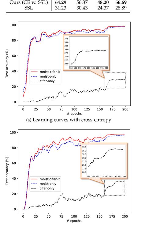 Learning Curves Of Test Accuracy Vs Training Epochs From 0 To 200