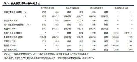 这篇文章把康波周期说透了 知乎