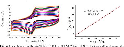 Figure 3 From Amperometric Determination Of Dopamine Ndoped Graphene Au