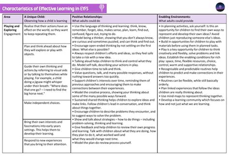 Eyfs Characteristics Of Effective Learning Teaching Resources