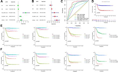 Association Between The Clinical Characteristics And Prognostic Risk